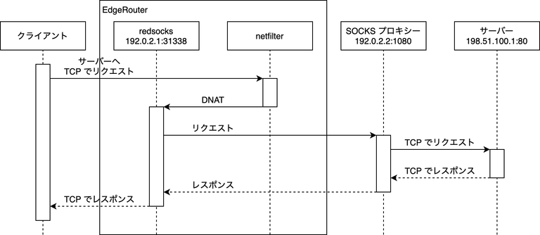 edgerouter x redsocks forwarding diagram tcp