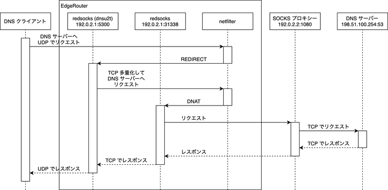 edgerouter x redsocks forwarding diagram dnsu2t