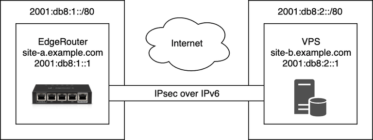 edgerouter x site to site ipsec diagram network
