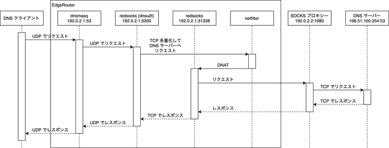 edgerouter x redsocks forwarding diagram dnsu2t dnsmasq